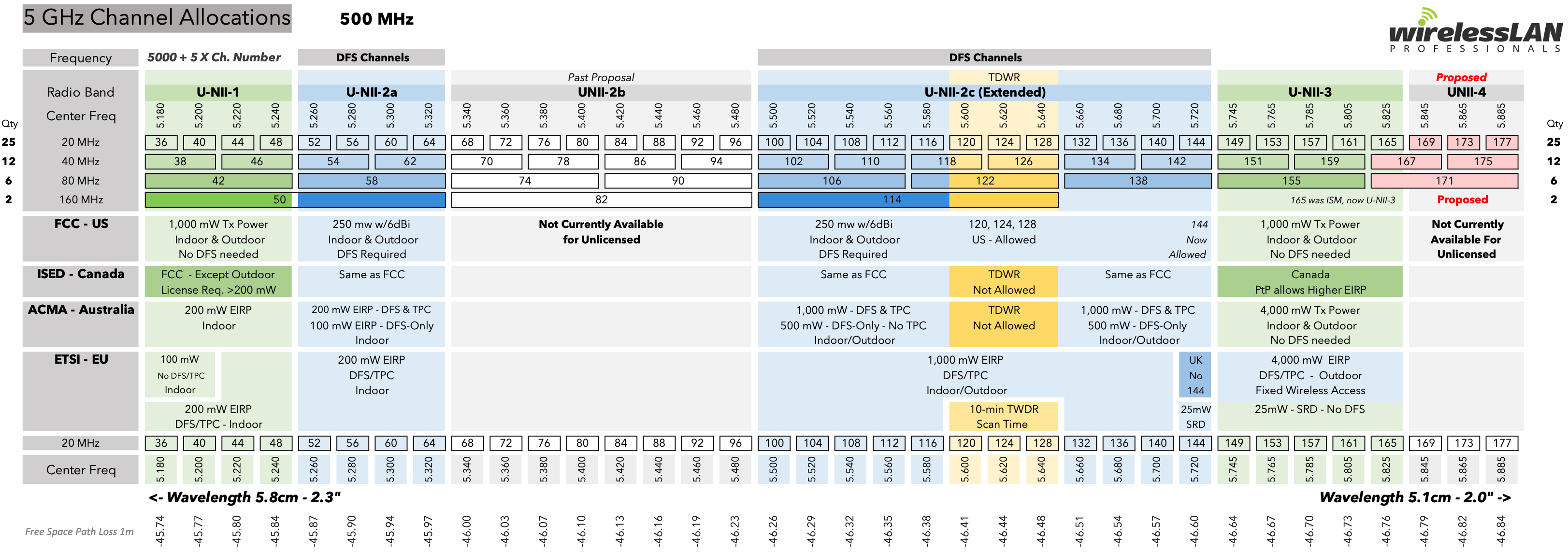 Updated Unlicensed Spectrum Charts Wireless LAN Professionals