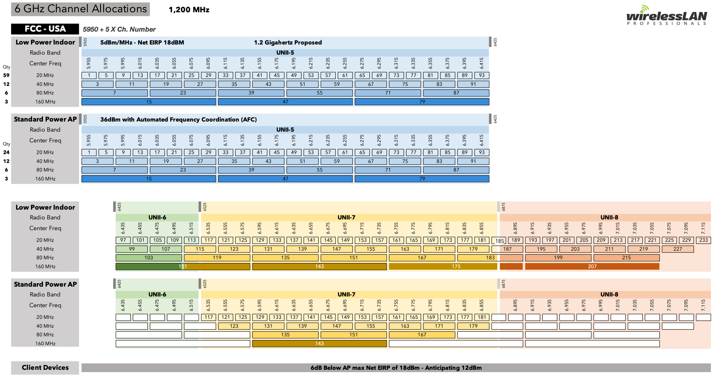 Updated Unlicensed Spectrum Charts Wireless LAN Professionals