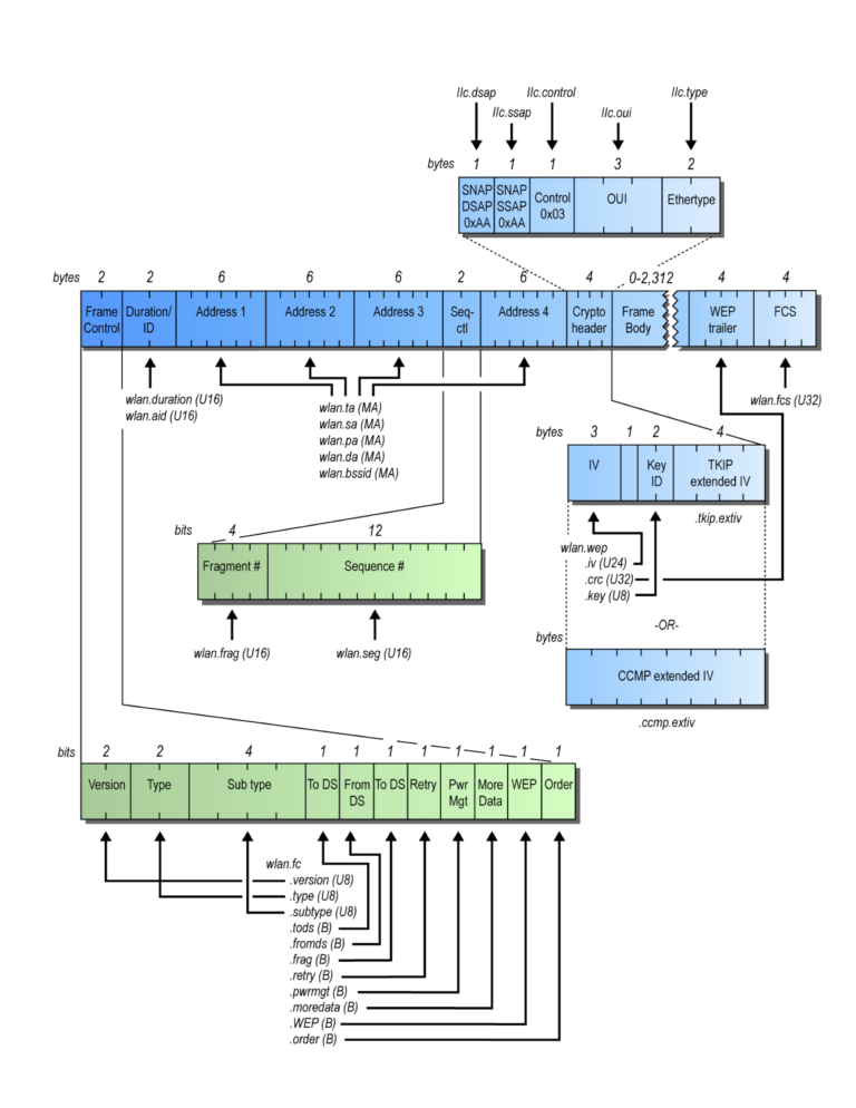 WLAN PROS MASTER PROFILE FOR WIRESHARK Wireless LAN Professionals
