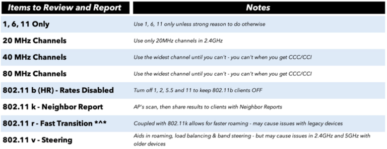 Wi-Fi Checklists: – Wireless LAN Professionals
