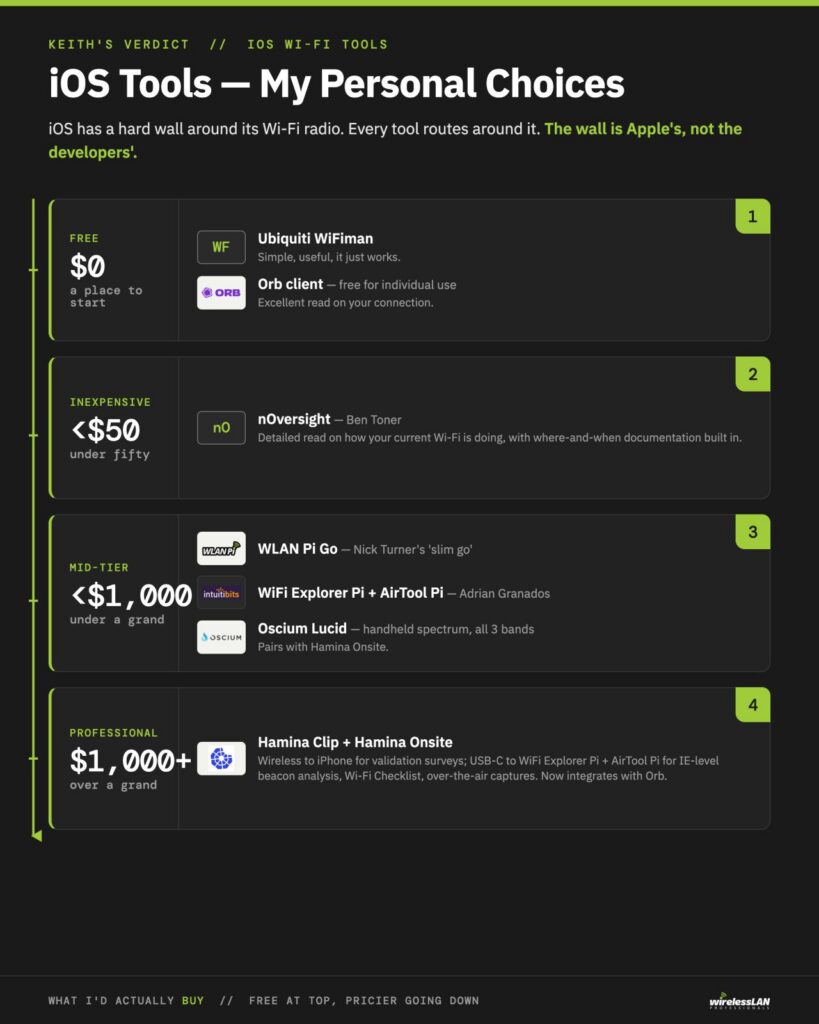 Infographic ranking Keith Parsons' recommended iOS Wi-Fi tools by price, from free apps like Ubiquiti WiFiman and Orb up to professional gear over $1,000.