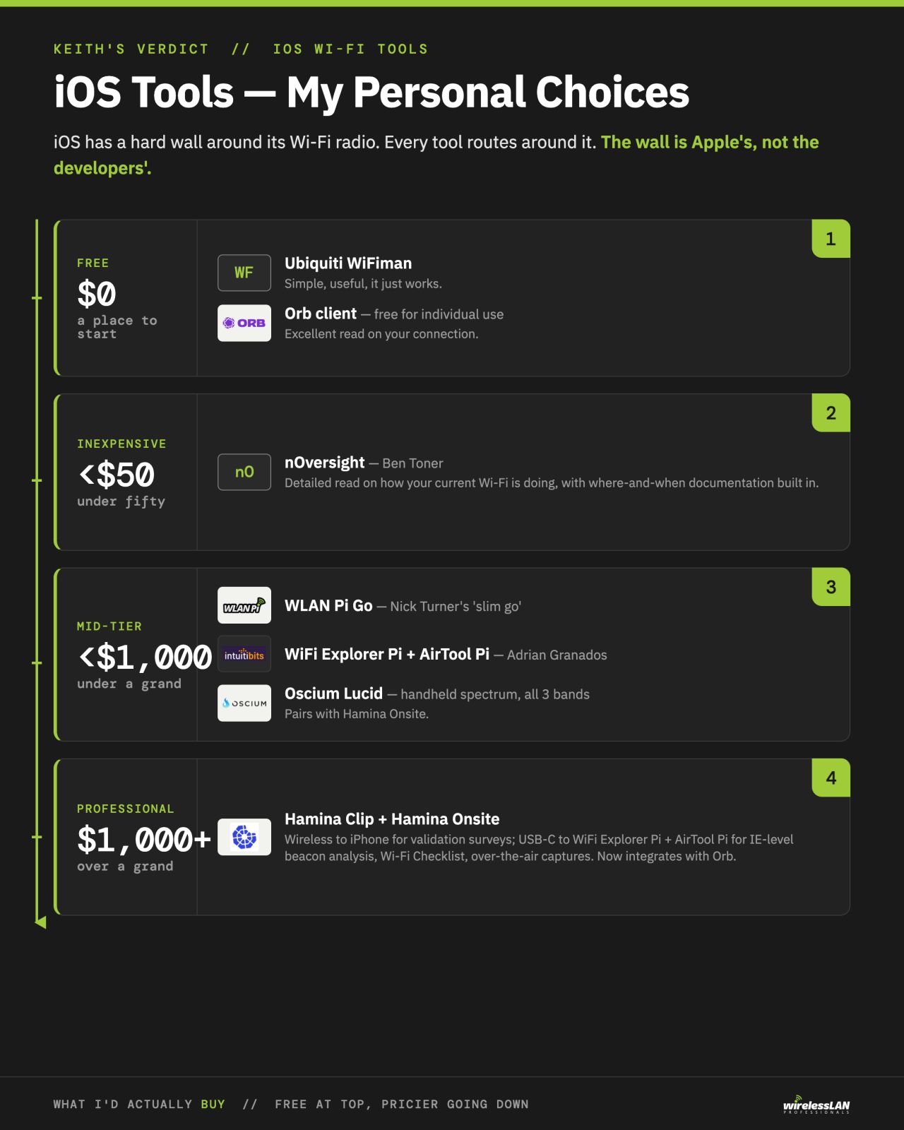 Infographic ranking Keith Parsons' recommended iOS Wi-Fi tools by price, from free apps like Ubiquiti WiFiman and Orb up to professional gear over $1,000.