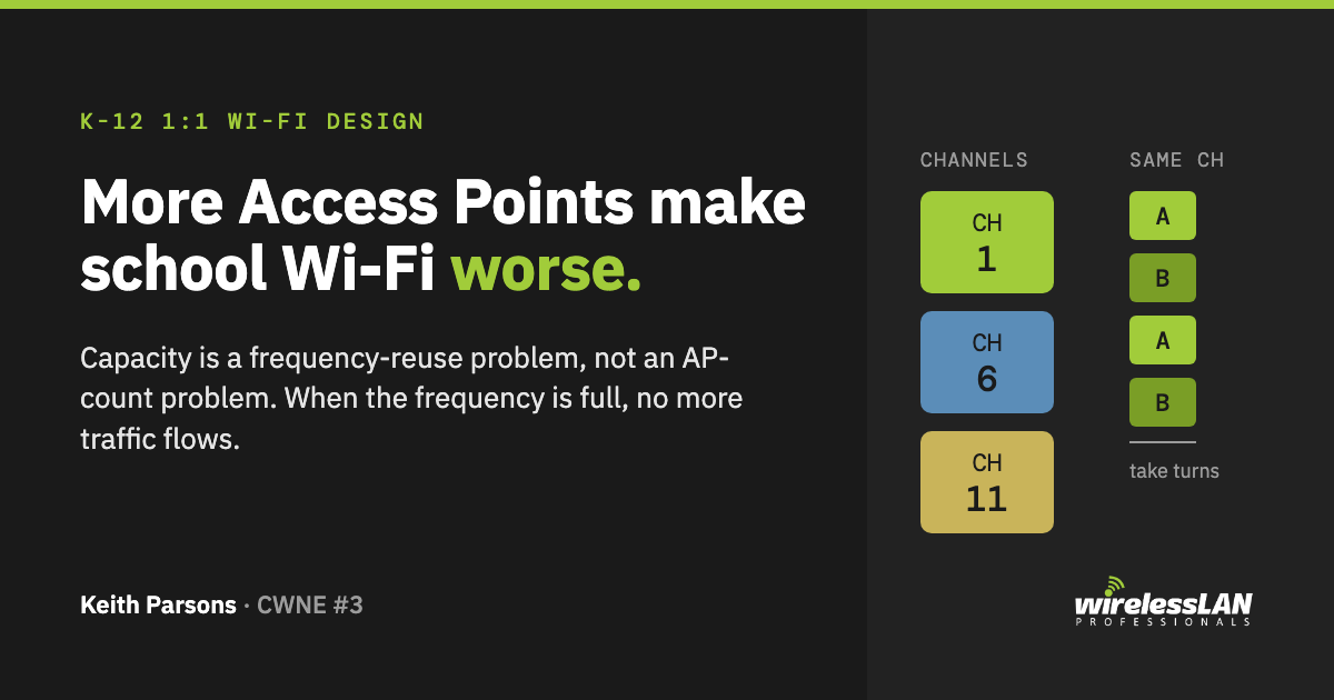 More Access Points make school Wi-Fi worse. Capacity is a frequency-reuse problem, not an AP-count problem.