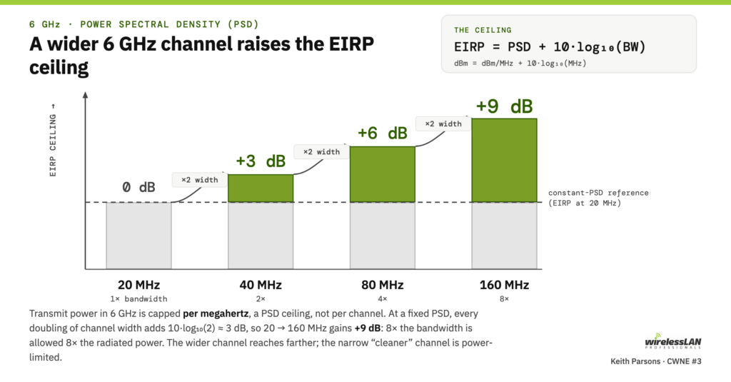 PSD ladder: the EIRP ceiling by channel width