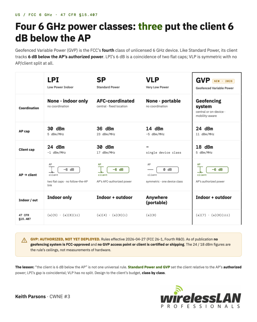 The four US 6 GHz power classes compared, with Geofenced Variable Power added