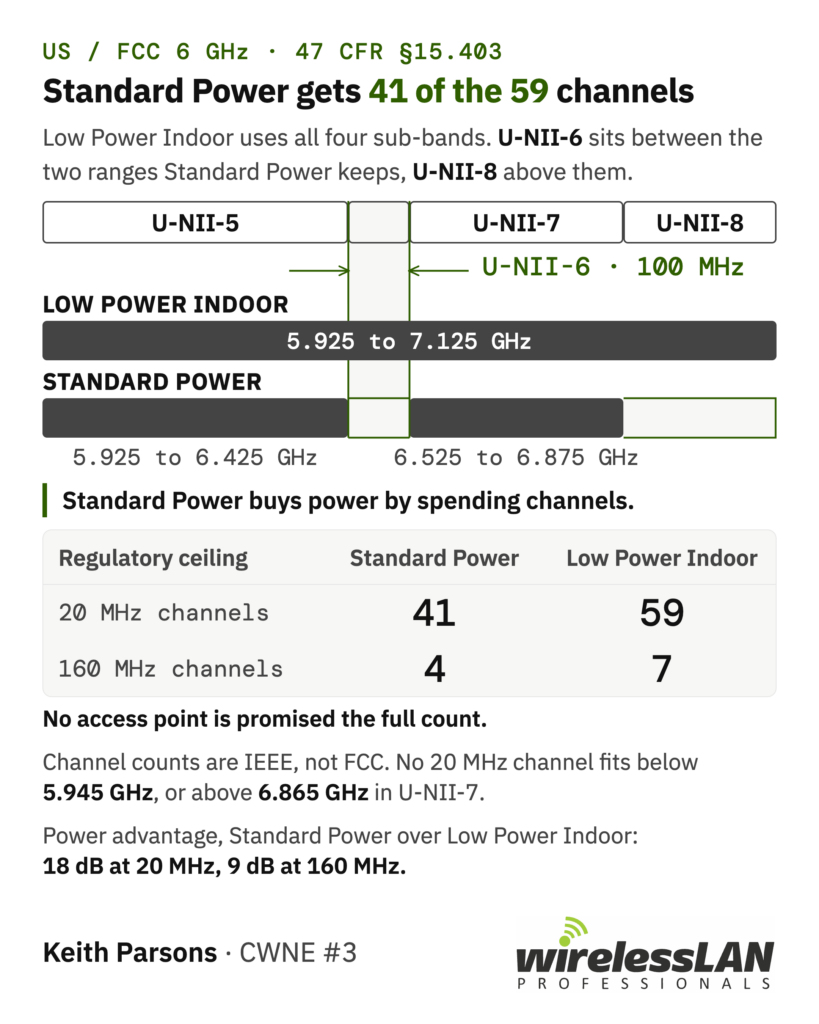 Standard Power sub-bands against the full Low Power Indoor band