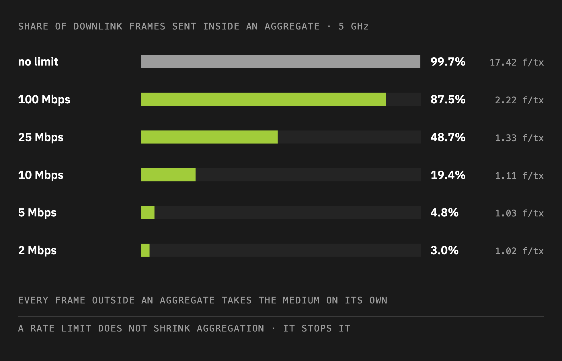 The share of downlink frames sent inside an aggregate falls from 99.7% with no limit to 3.0% at a 2 Mbps limit.