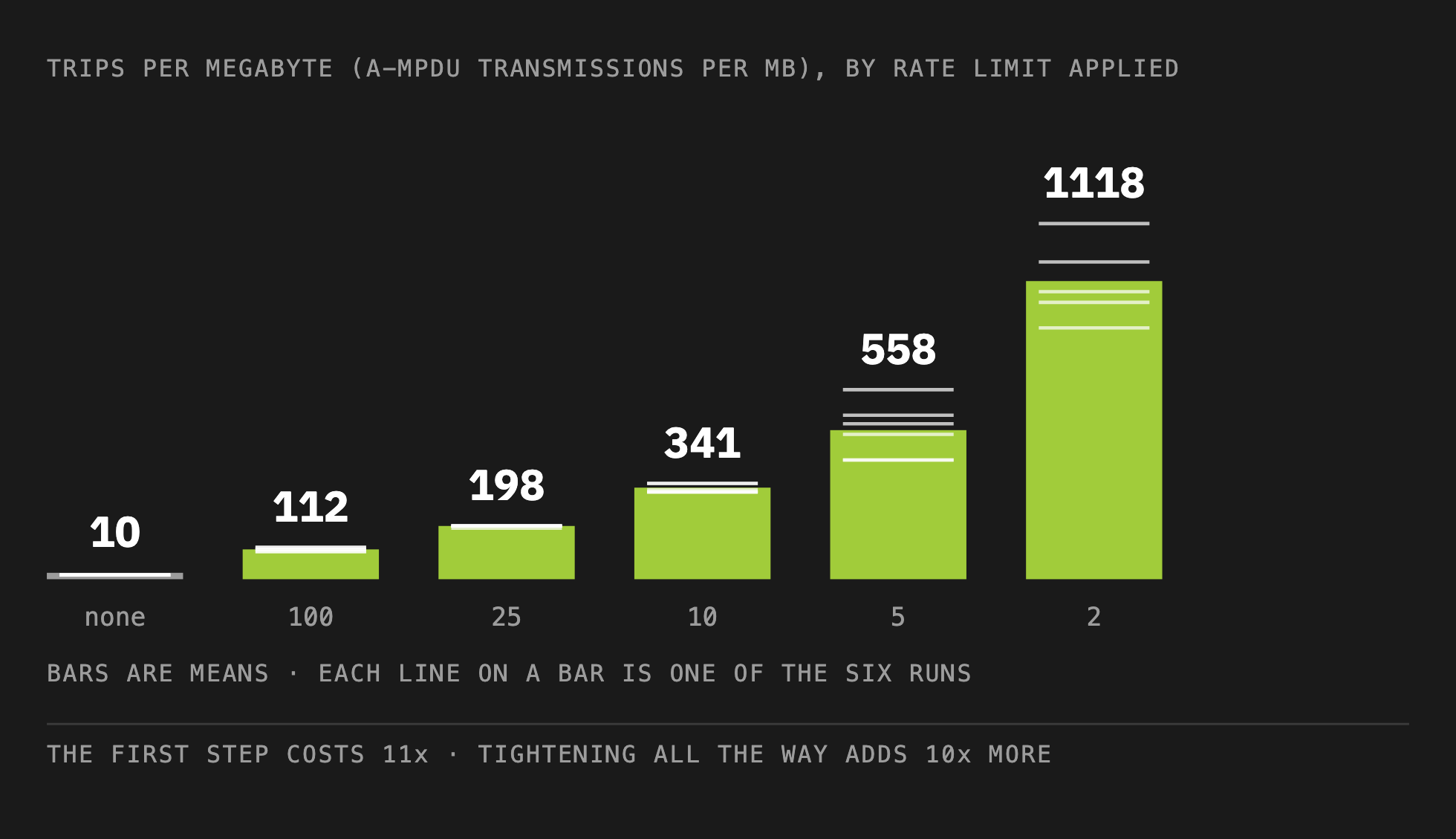 Trips per megabyte rise from 10 with no limit to 1118 at a 2 Mbps limit.
