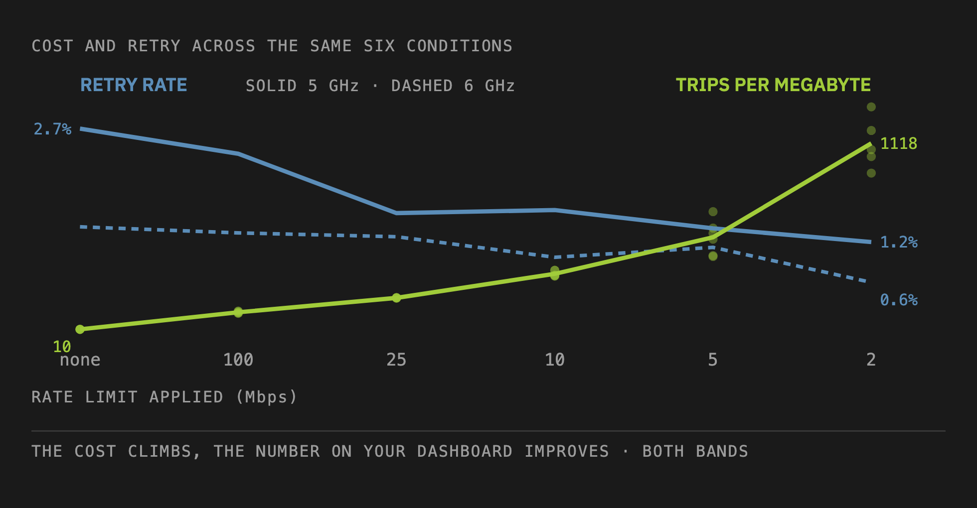 Cost per megabyte and retry rate across the same six conditions, moving in opposite directions.