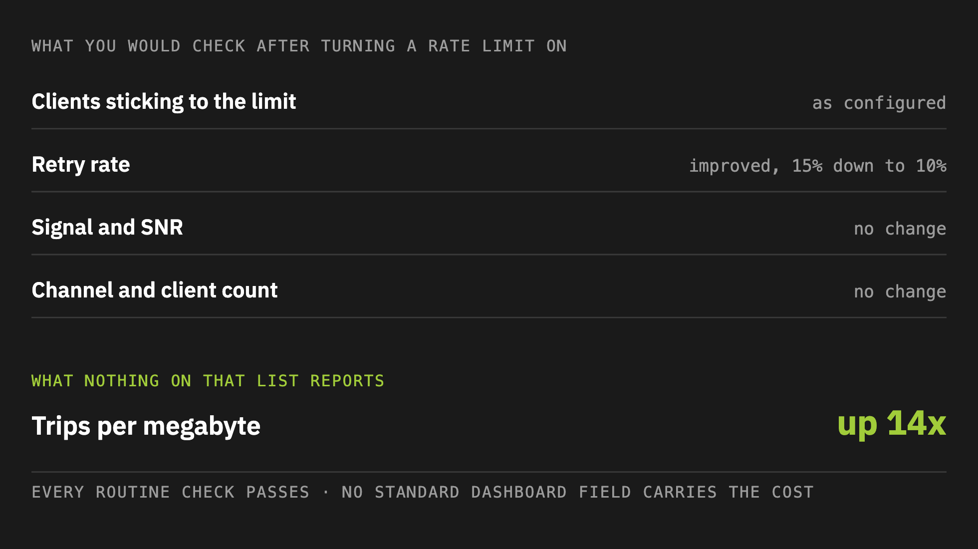 Every routine check after enabling a rate limit passes, and the one that moves improves.
