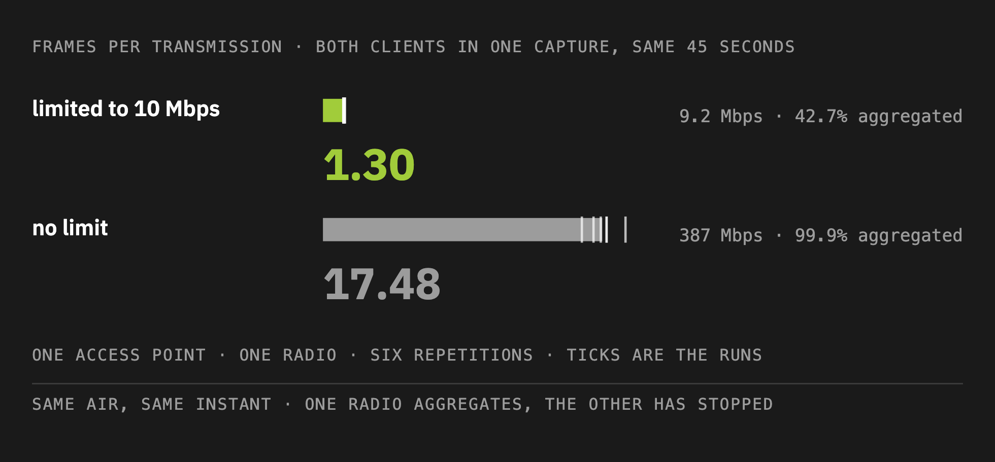 In one capture the unlimited client had 99.9% of its frames aggregated and the limited client 42.7%.