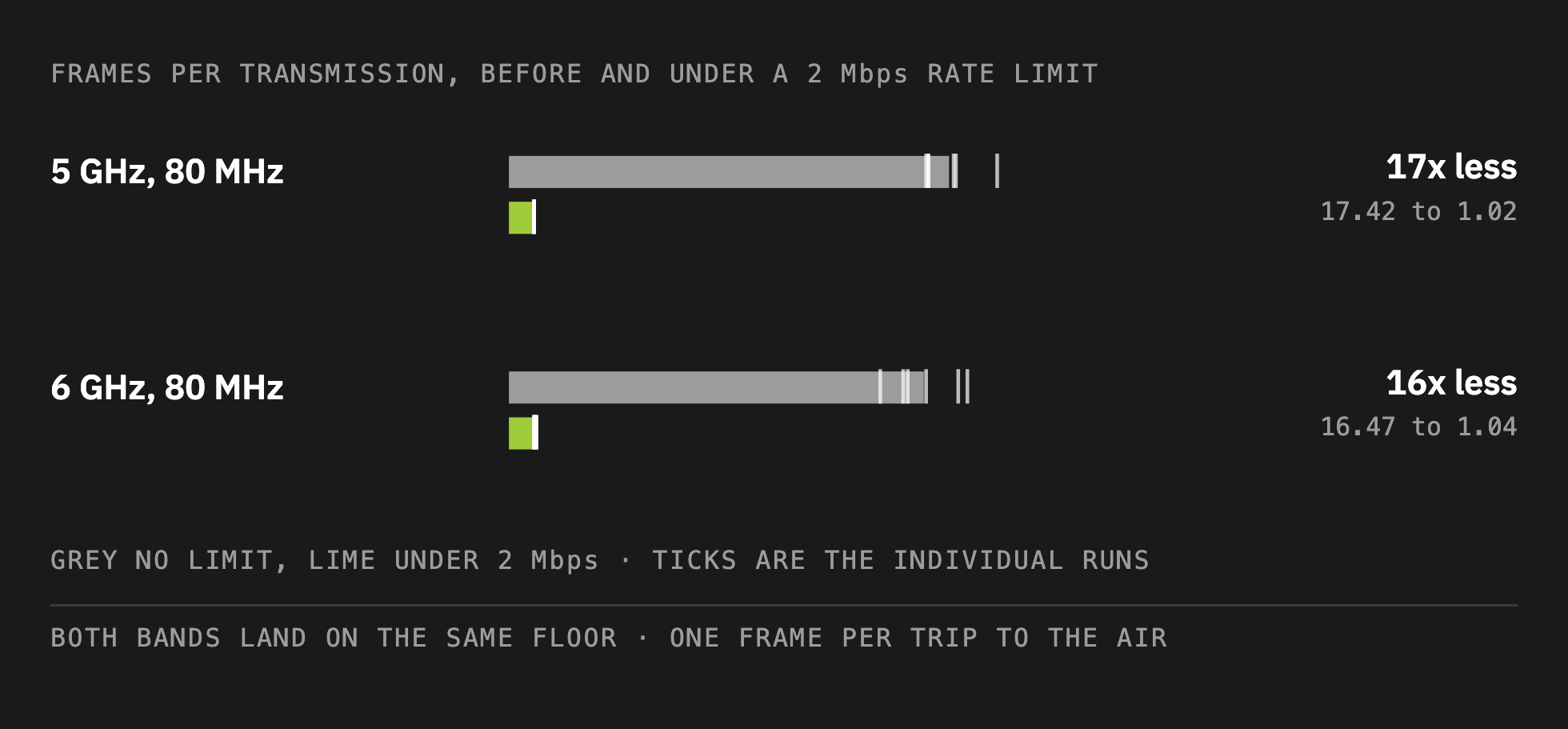 At matched width, both bands collapse to about one frame per transmission.