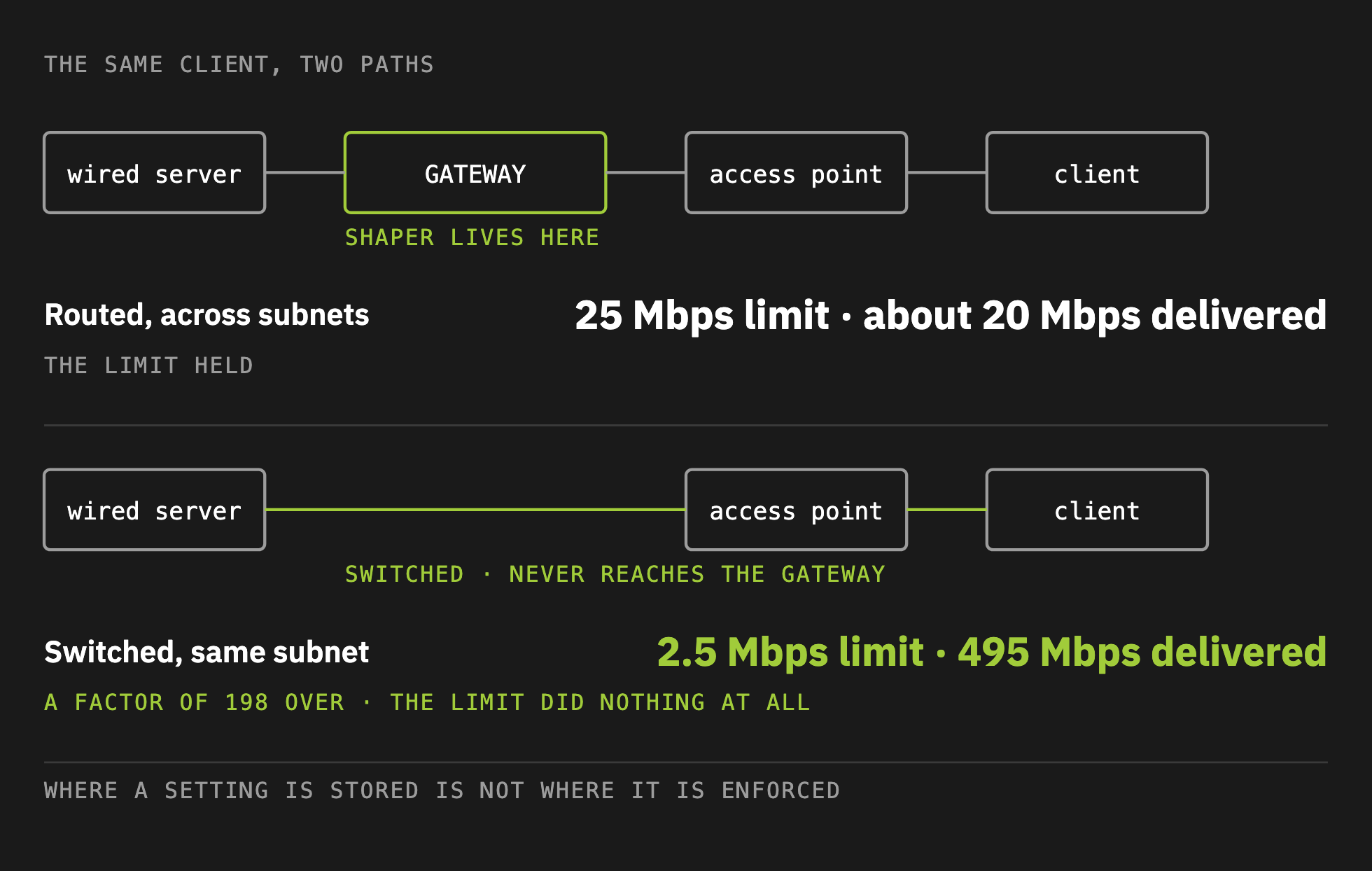 Two paths for the same client. Routed through the gateway, a 25 Mbps limit held the client to about 20 Mbps. Switched on the same subnet, a 2.5 Mbps limit delivered 495 Mbps.