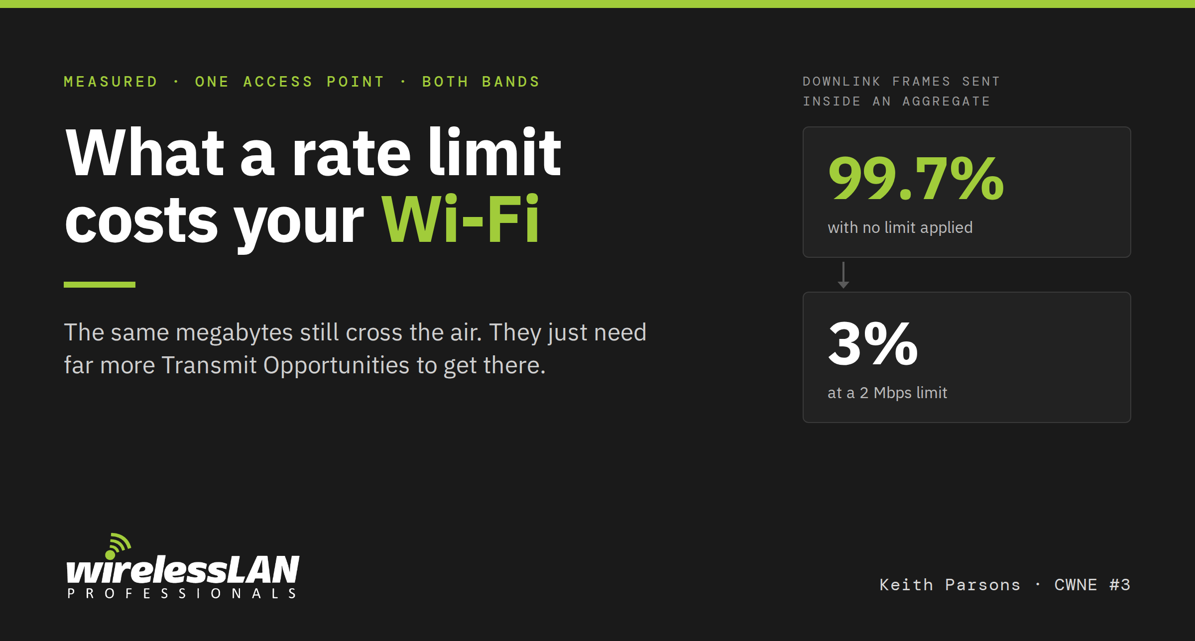 What a rate limit costs your Wi-Fi. Downlink frames sent inside an aggregate: 99.7% with no limit applied, 3% at a 2 Mbps limit.