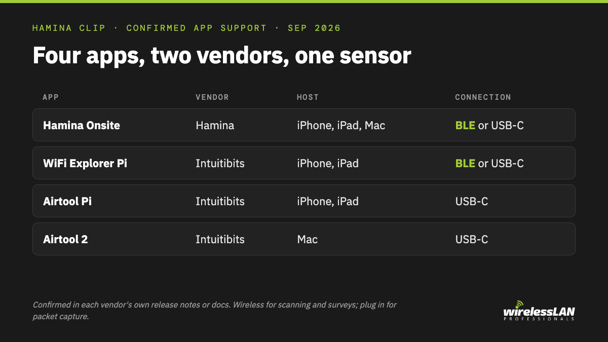 Four apps, two vendors, one sensor: Hamina Onsite and WiFi Explorer Pi over BLE or USB-C, Airtool Pi and Airtool 2 over USB-C