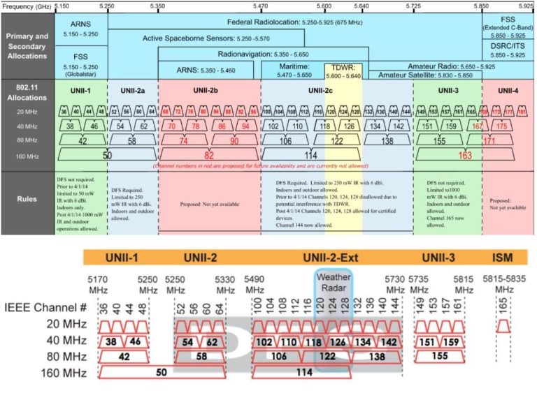 5GHz Frequency Allocations Wireless LAN Professionals