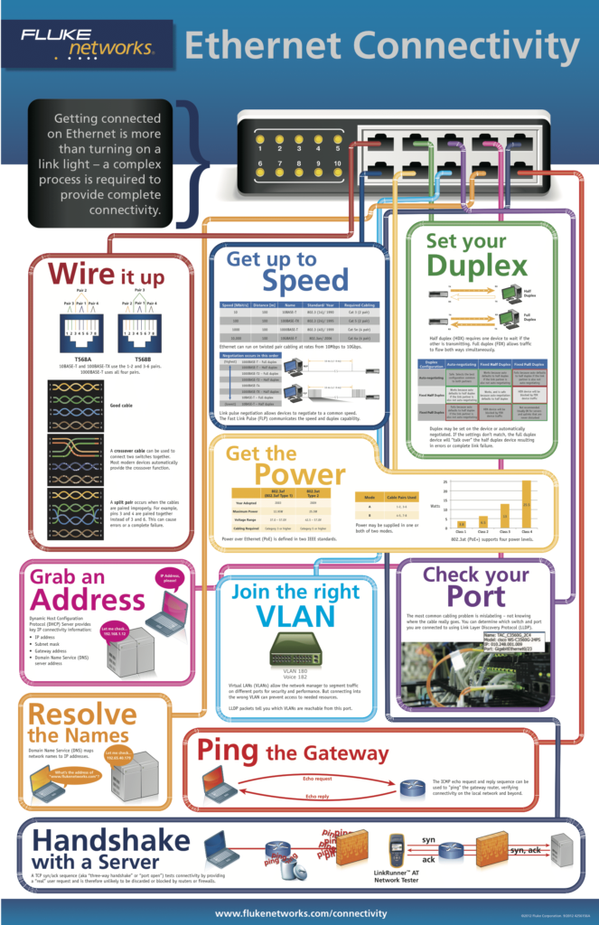 Connectivity Poster By Fluke Networks Wireless LAN Professionals