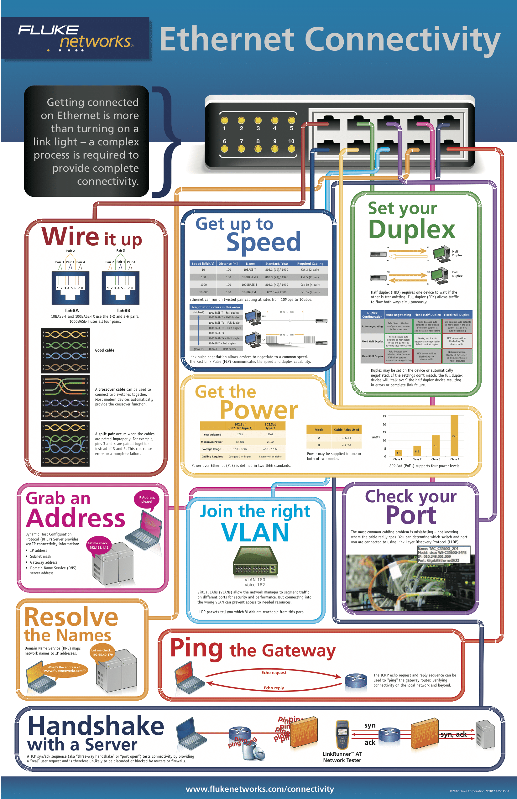 Ethernet Connectivity Poster | By Fluke Networks | Wireless LAN ...