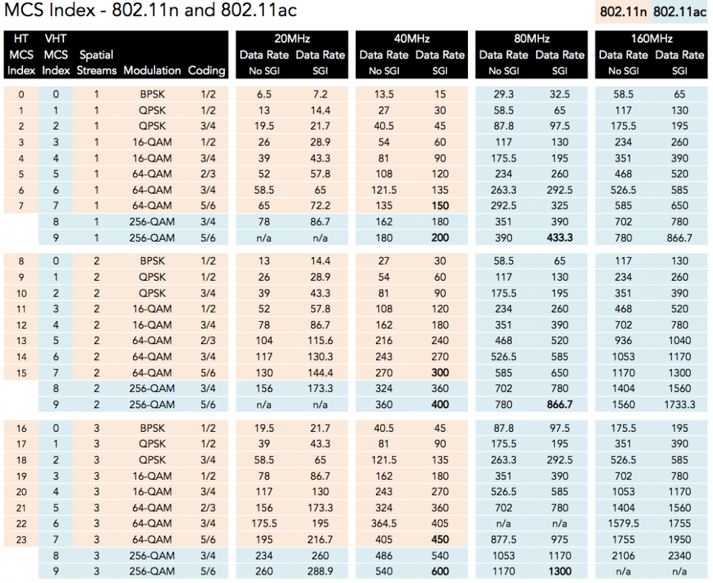 802 11 Speed Chart