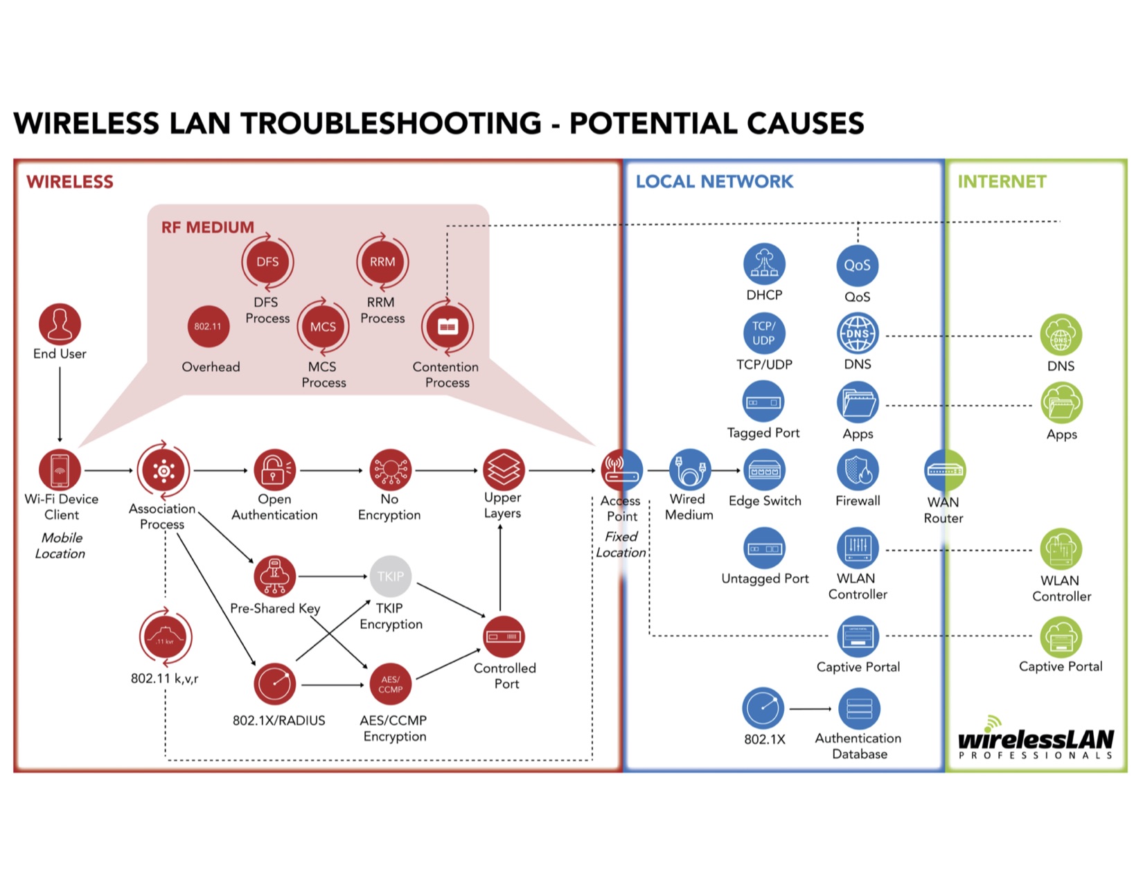 Resources for Troubleshooting Wireless LANs Wireless LAN Professionals